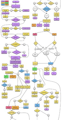 An example of a complex flowchart I created for the project.