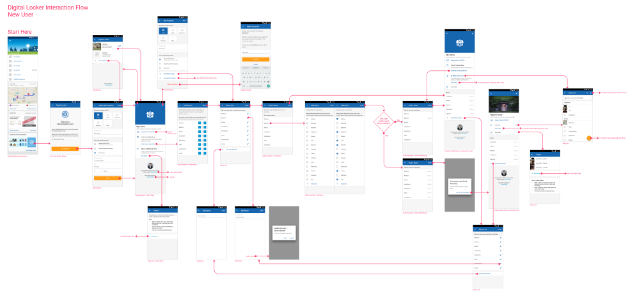 An interaction flowchart for Digital Locker using high-fidelity wireframes.